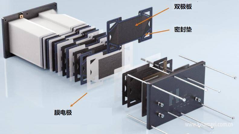 氢燃料电池系统核心组件电堆示意图.