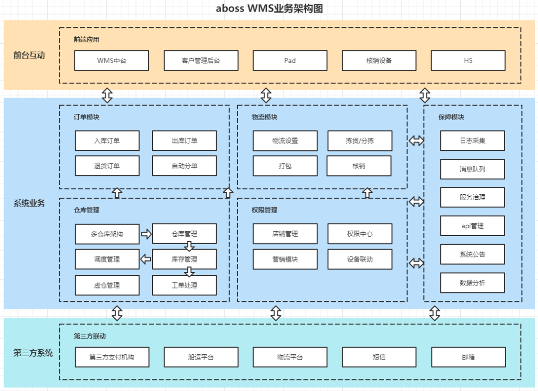 仓库管理系统结构图图片
