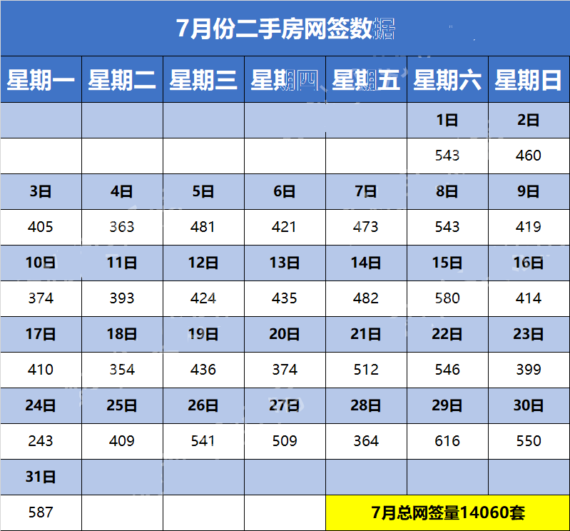 上海7月二手房成交出炉！官方屡屡发声力撑楼市，购房窗口期已至？_房地产_政策_数据统计