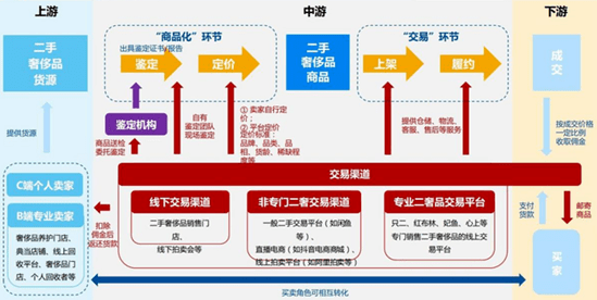 线下交易和线上交易的发展