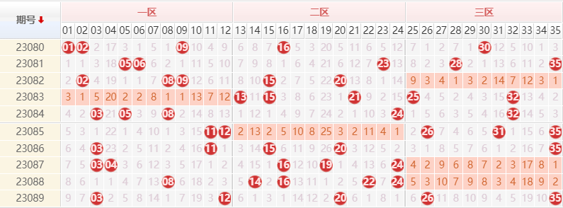 大乐透23090期曝彩堂预测：前区三胆