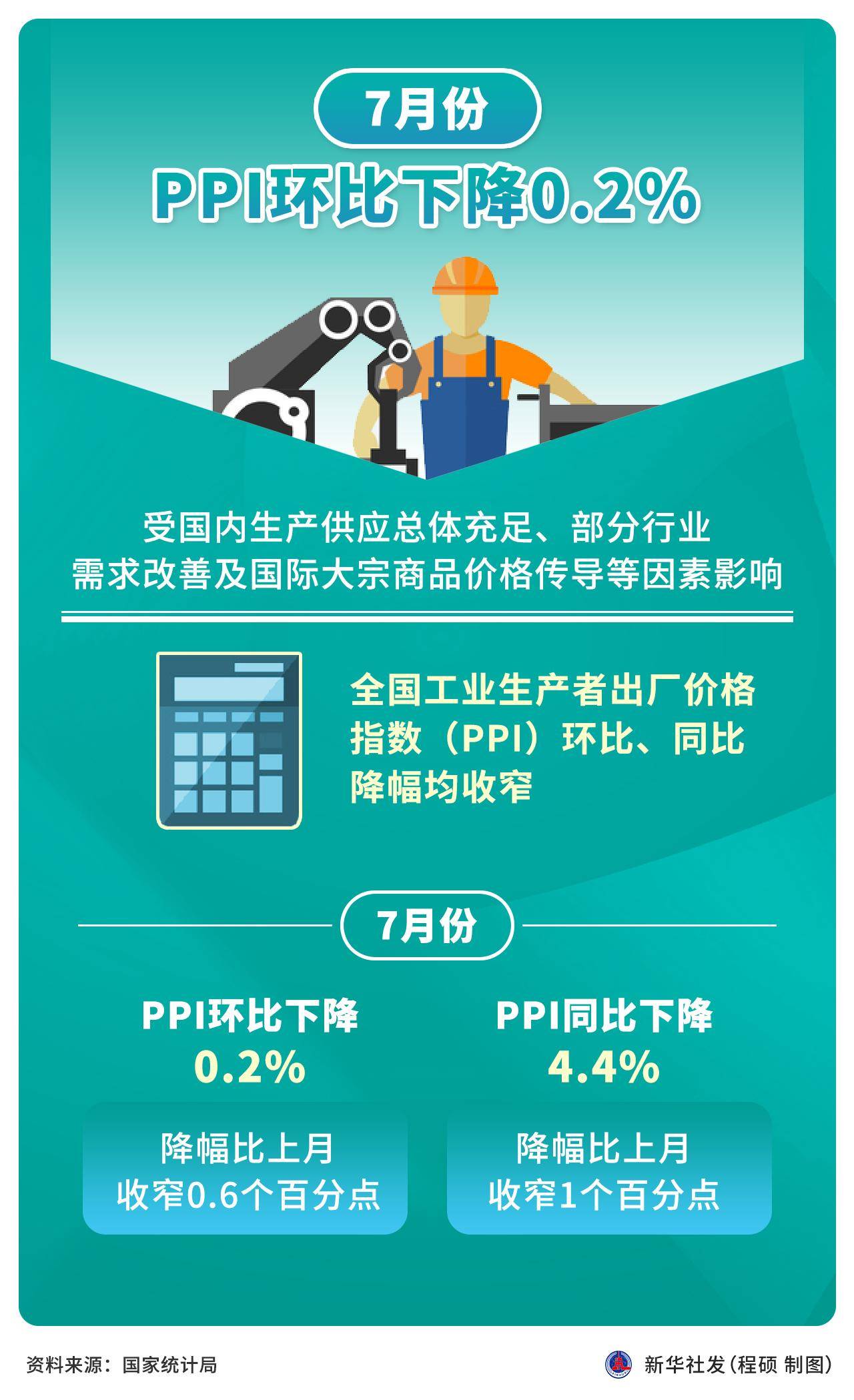 图表）［经济］7月份PPI环比下降0.2%_搜狐网