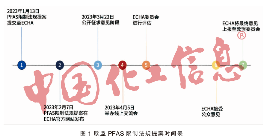 如何应对PFAS管控?_提案_法规_欧盟
