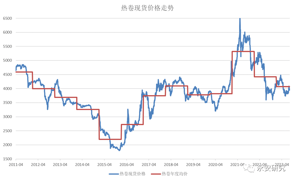 永安研究丨螺纹：低估值下警惕波动风险(图2)