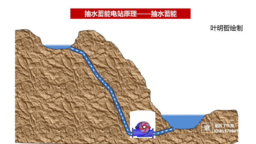 抽水蓄能 | 图解抽水蓄能电站工作原理