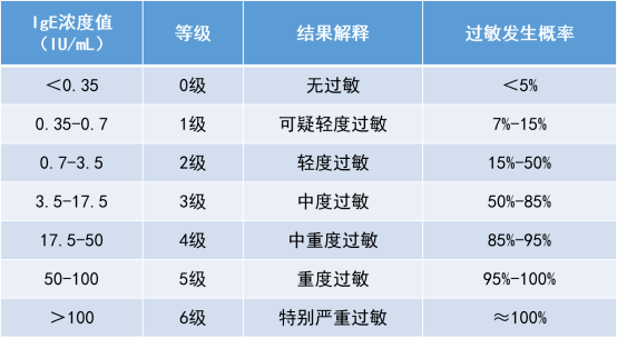 肿!痛!反反复复过敏?这项检查一定要做!