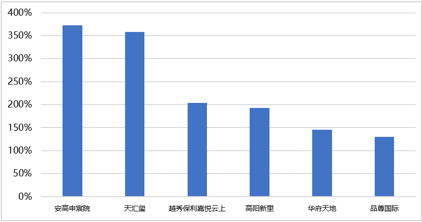七批次已有5盘触发积分_认购_项目_前湾