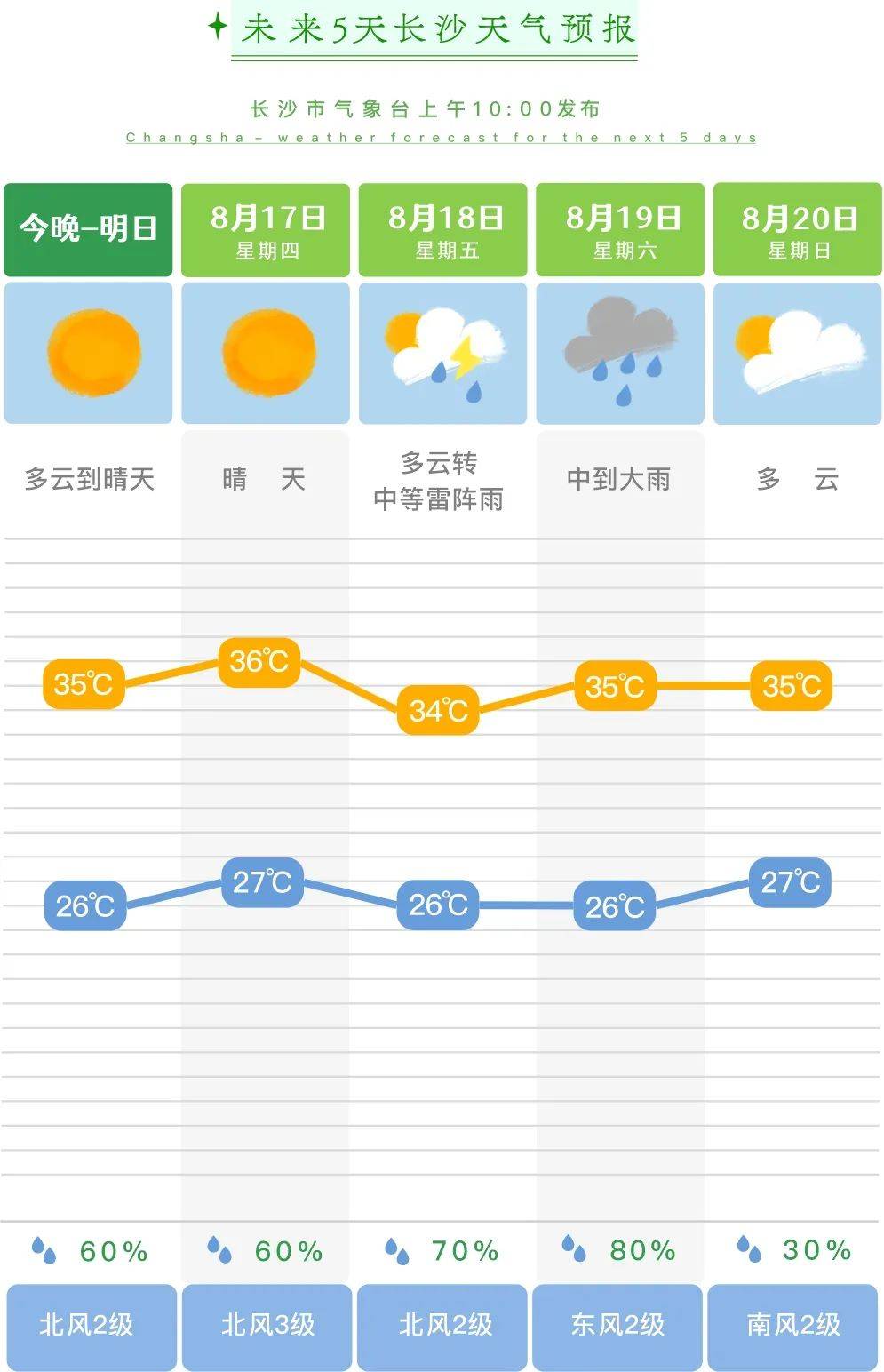 季夏之月,温风始至_降水_高温_多云