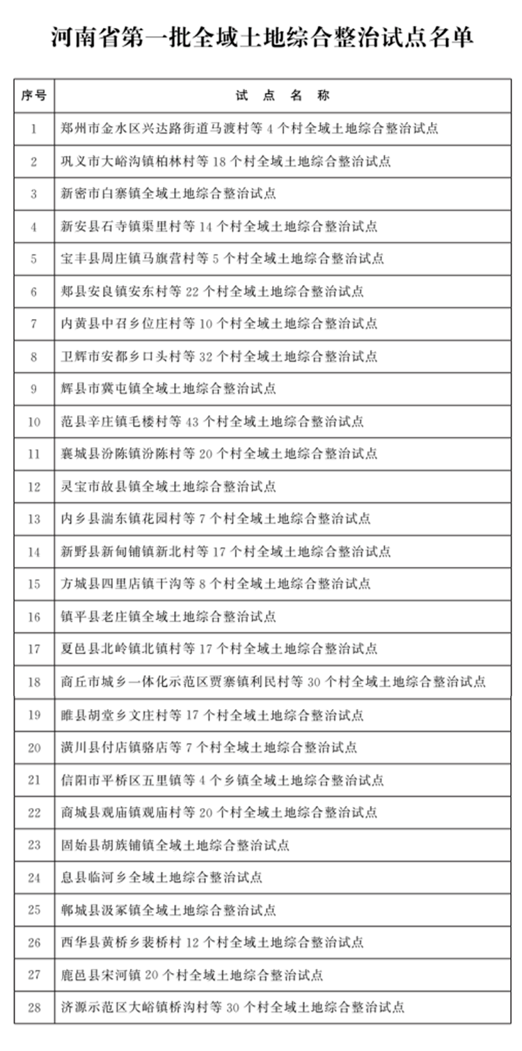 重磅!河南这些地方将开展全域土地综合整治(图2)