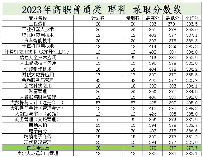 安阳师范大专分数_安阳师范学院专科招生分数线_2023年安阳幼儿师范高等专科学校录取分数线