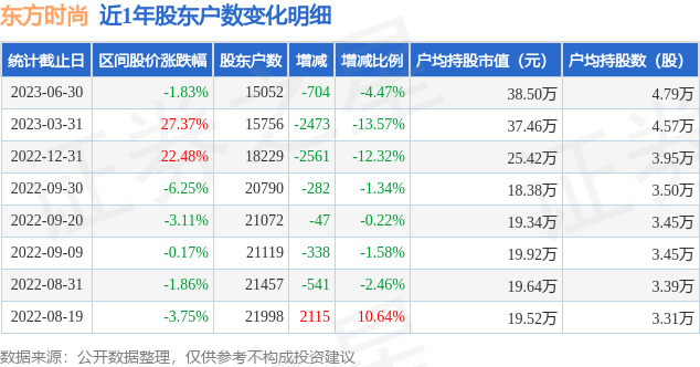 东方时尚(603377)6月30日股东户数151万户,较上期减少4