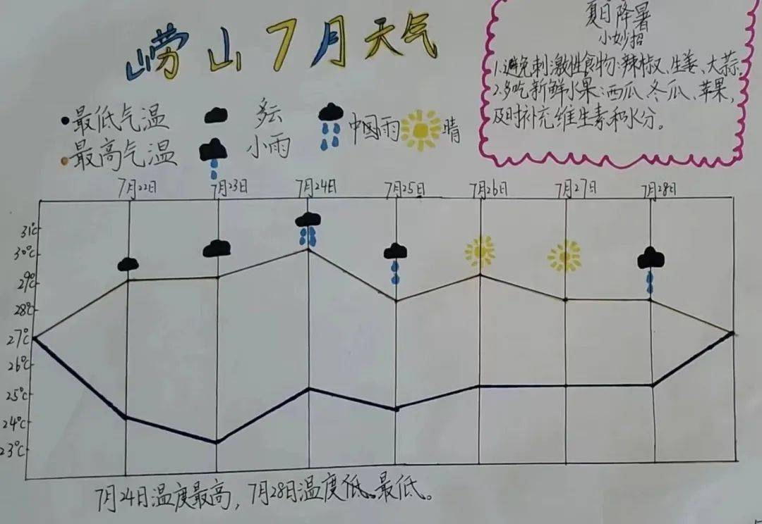 四年级数学温度手抄报图片