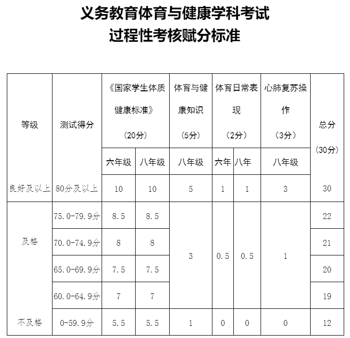 体育日常表现和心肺复苏实践操作,由各学校负责考核