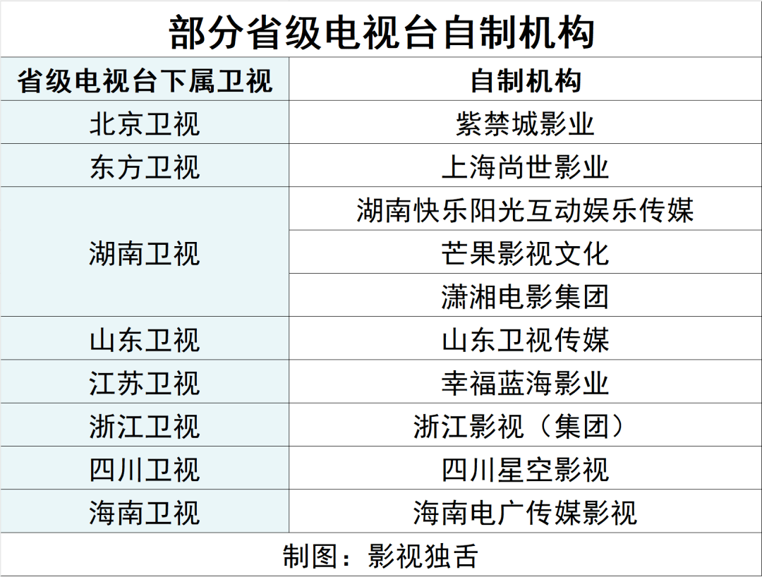 smg尚世影业持续为东方卫视提供片源;快乐阳光互娱,为湖南卫视输送