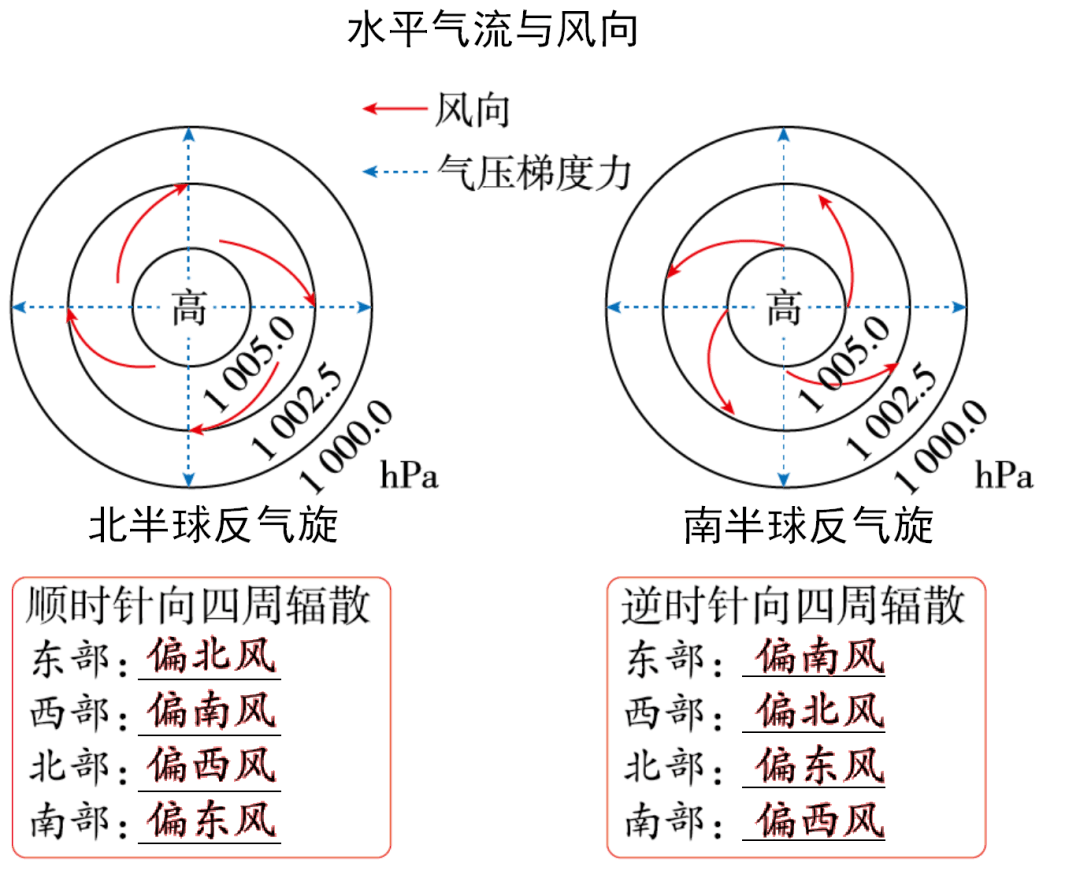 二,高压(反气旋)一,低压(气旋)气压系统三,准静止锋与天气二,暖锋与