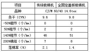 modal棉纤维混纺成纱质量对比表8 modal纤维梳棉机工艺对比梳棉机针布