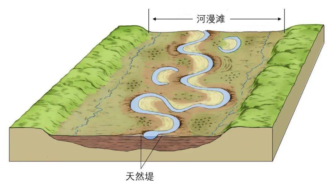 河漫滩的形成地壳抬升会对河流阶地的形成产生两方面影响:一是让已经