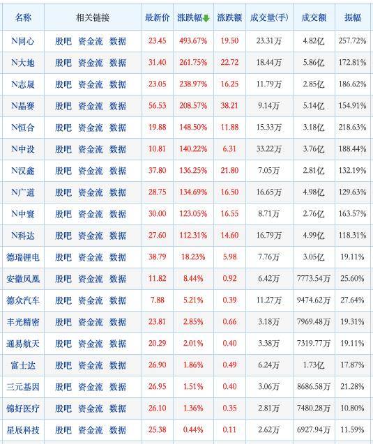 北交所首日表现超预期：10只新股翻倍，总成交额96亿，股均1 2亿 上市公司 市场 投资