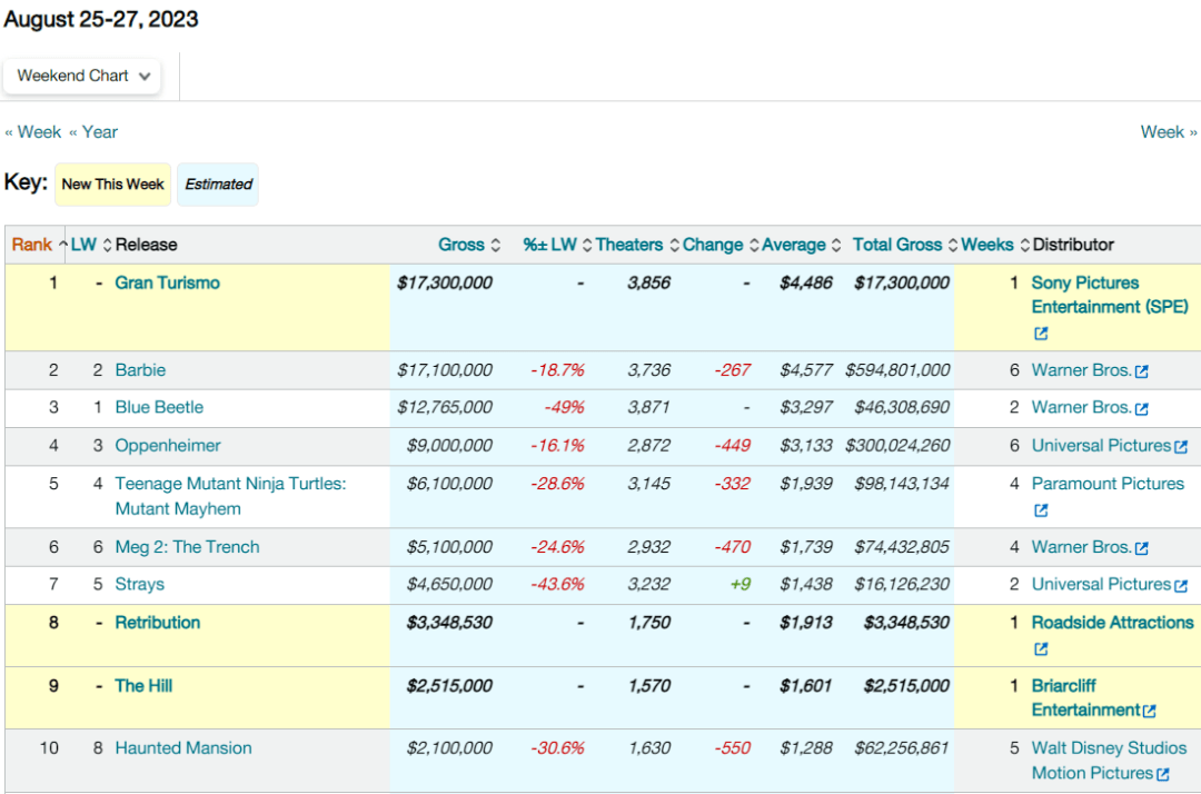 imdb电影排行_《巨齿鲨》狂破9亿,李冰冰跻身TOP10,成为IMDb排名最高中国人!(2)