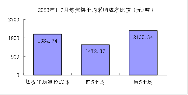 7月份