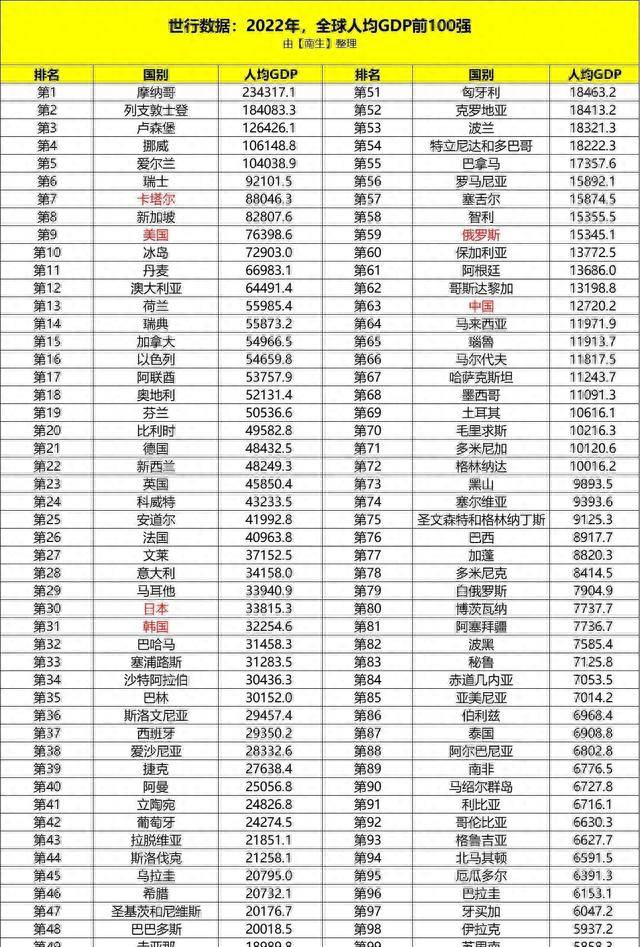全球人均GDP前100强国出炉：卢森堡跌落神坛，美国第9，中国第63