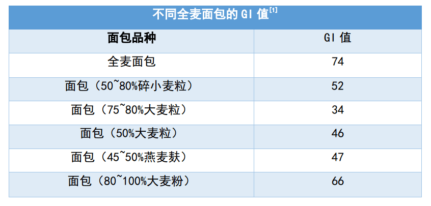 全麦面包gi值图片