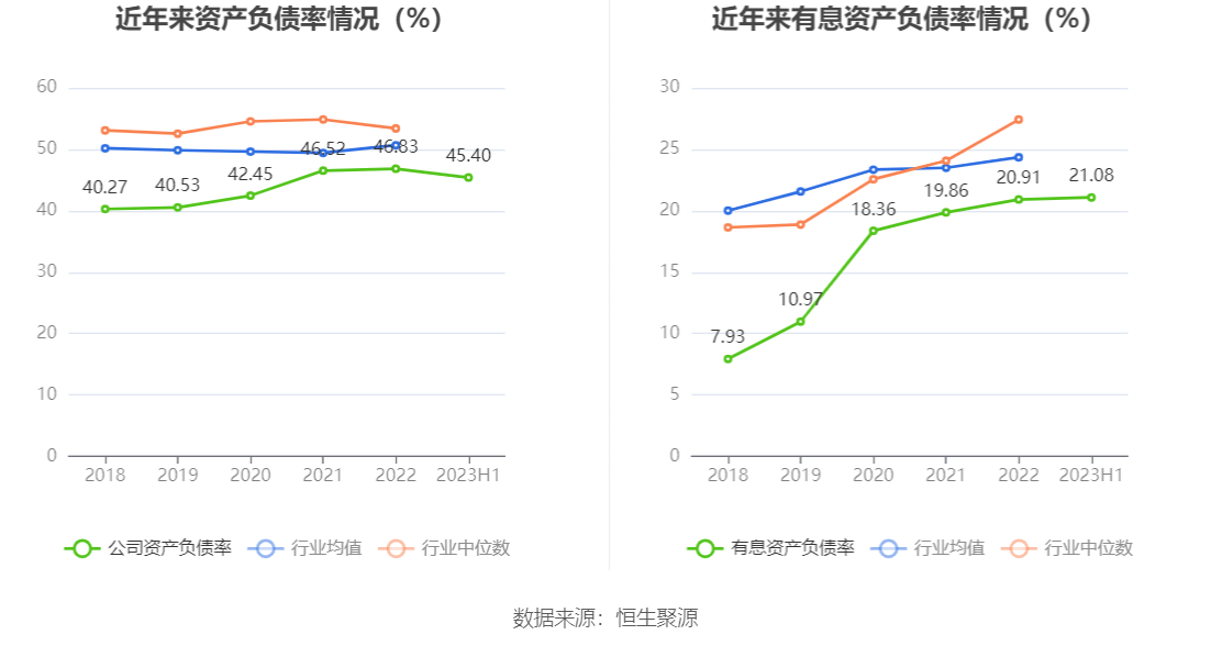 火狐电竞 火狐电竞官网远达环保：2023年上半年净利润543620万元 同比增长5790%(图14)