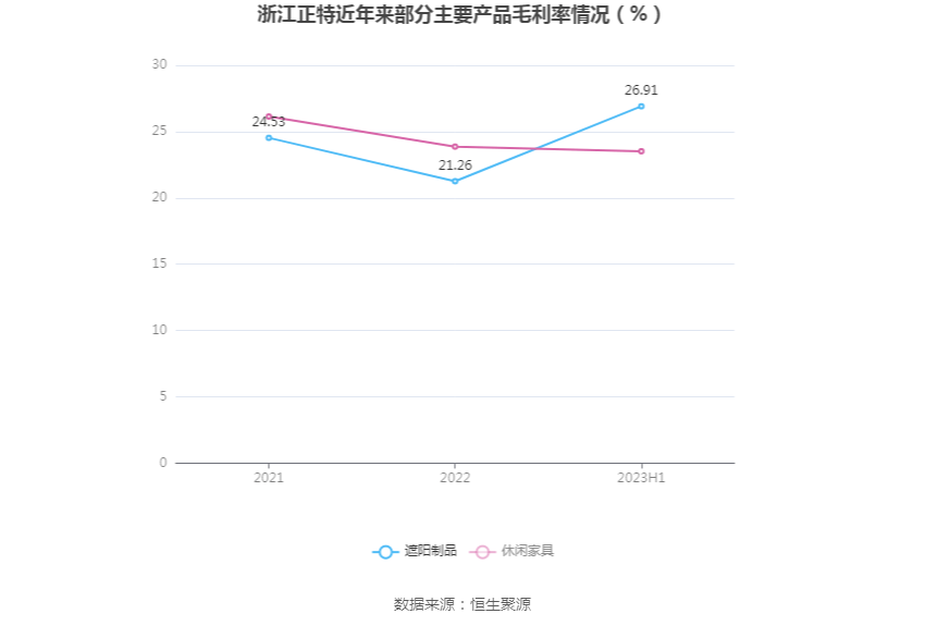 BB电子 BB电子游戏浙江正特：2023年上半年净利润418586万元 同比下降3434%(图5)