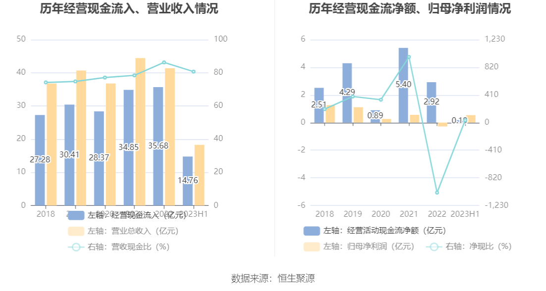 火狐电竞 火狐电竞官网远达环保：2023年上半年净利润543620万元 同比增长5790%(图9)