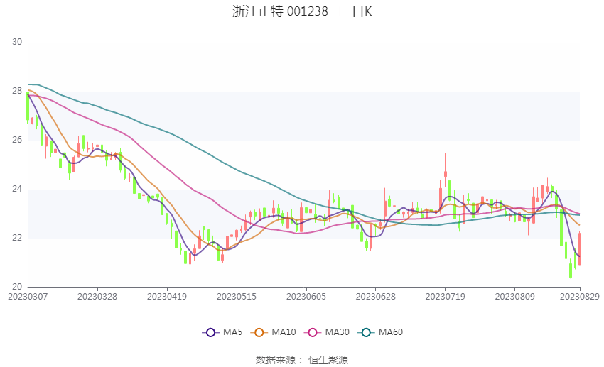 BB电子 BB电子游戏浙江正特：2023年上半年净利润418586万元 同比下降3434%