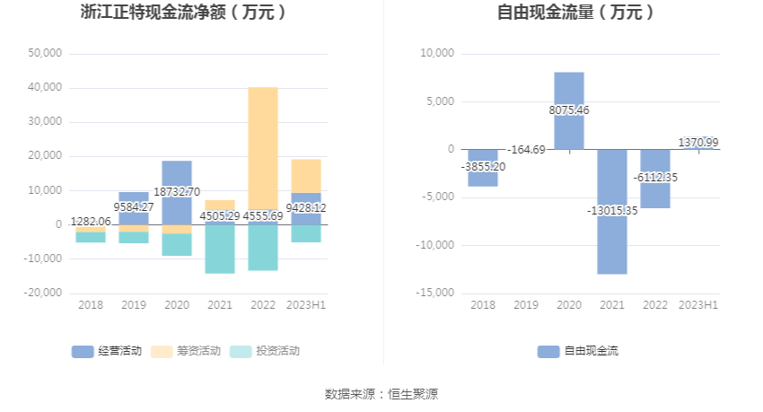 BB电子 BB电子游戏浙江正特：2023年上半年净利润418586万元 同比下降3434%(图7)