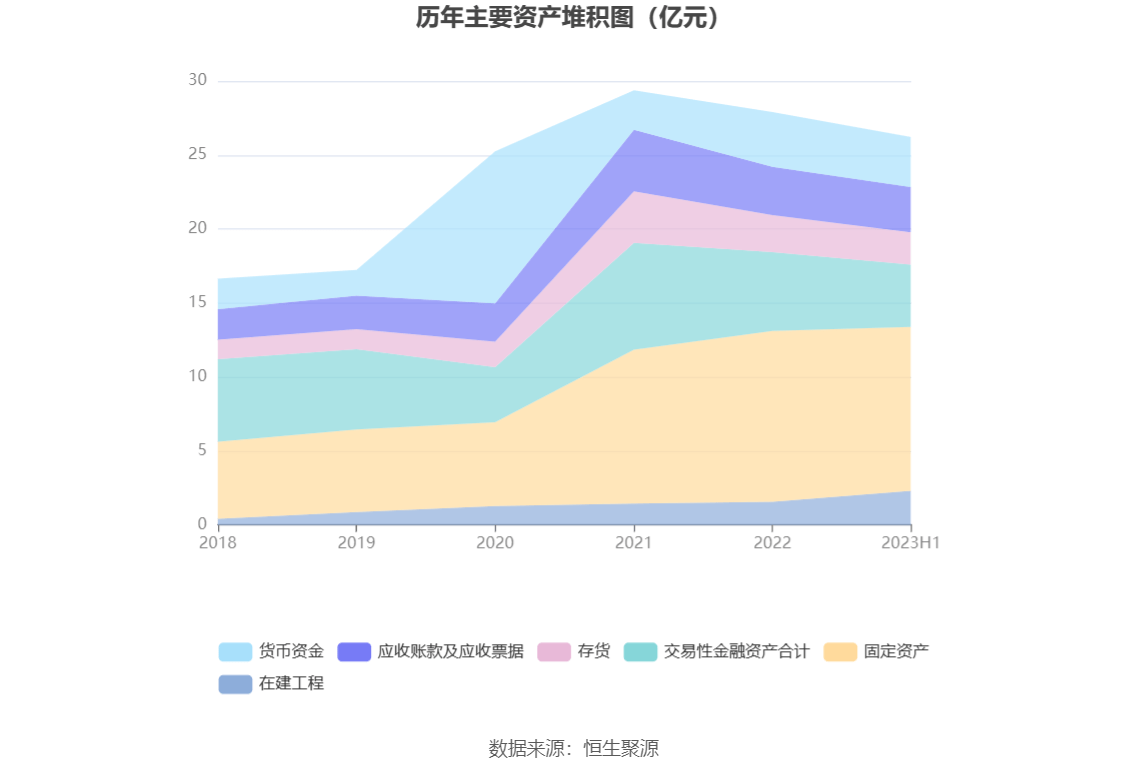 明阳电路：完美体育 完美体育app下载2023年上半年净利润598443万元 同比下降3402%(图10)