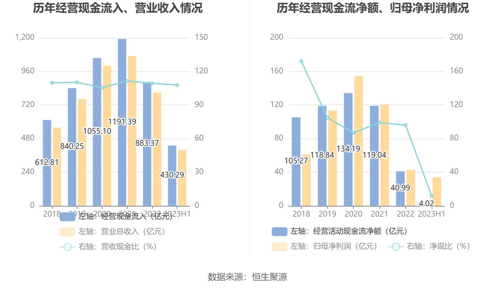 三一重工：2023年上半年净利润3400亿元 同比增长2星空体育官方入口907%(图9)