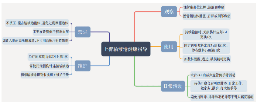 找帮手！利用思维导图，提升植入上臂静脉输液港乳腺癌患者的导管护理指导中护图式 