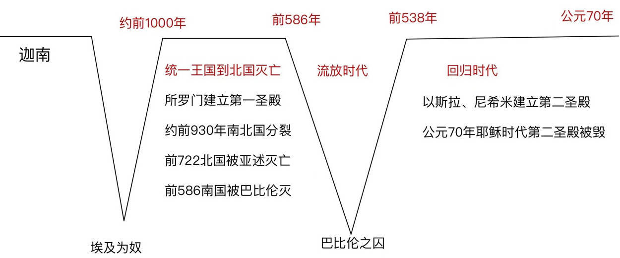 圣经中迦南美地图片图片