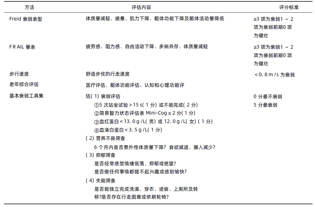 老年心血管疾病合并衰弱,评估和管理要点一览!_患者_进行_干预