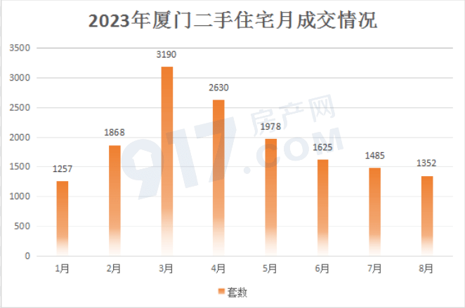 卖不动,厦门二手房价真的在跌?_楼市_成交_房源
