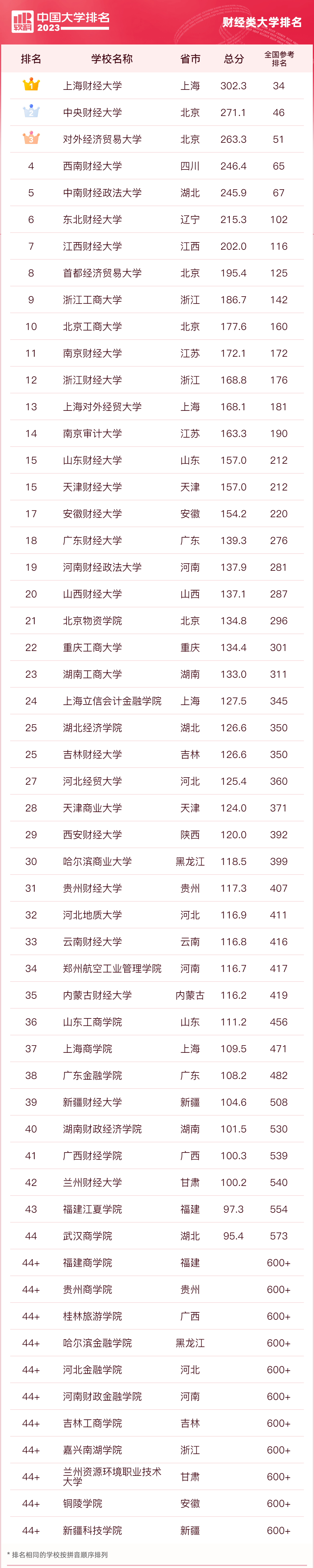 中国前十名财经大学2023(2020中国财经类大学排行榜)