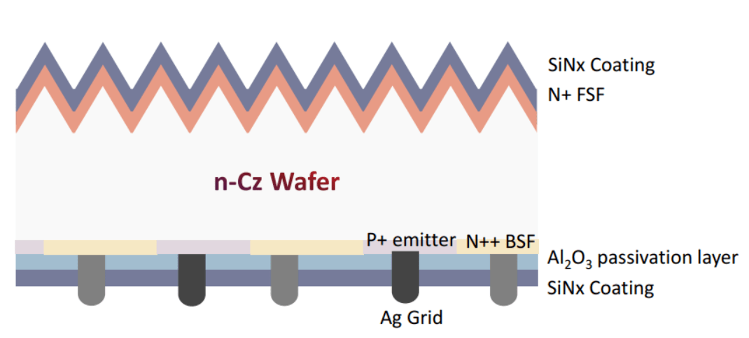 n-ibc电池结构注释:1,sinx coating:氮化硅反层2,n fsf:n 前表面场3,n