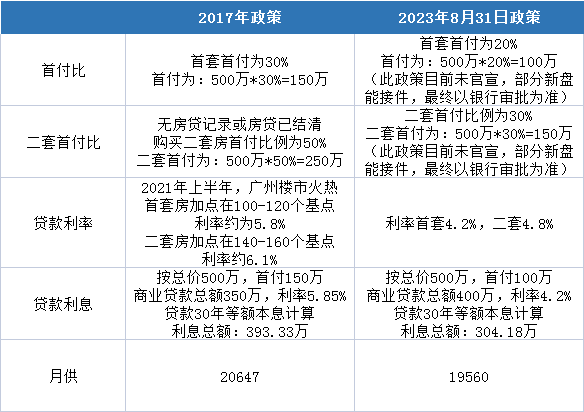 首付降至2成?广州购房门槛大幅降低_金九银_政策_存量