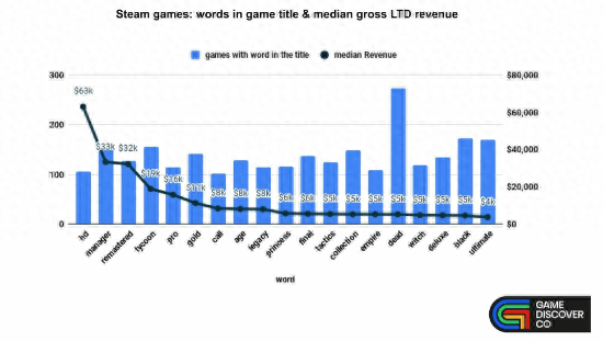 调查显示：名字带"经理"和"高清"的Steam游戏更畅销