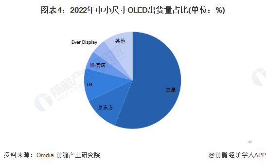 维信诺联席总裁严若媛:我国企业oled市场份额逐步逼近三星【附全球