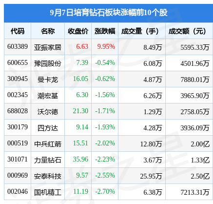 01%,黄河旋风领跌,主力资金净流出9297.88万元_投资_数据_整理