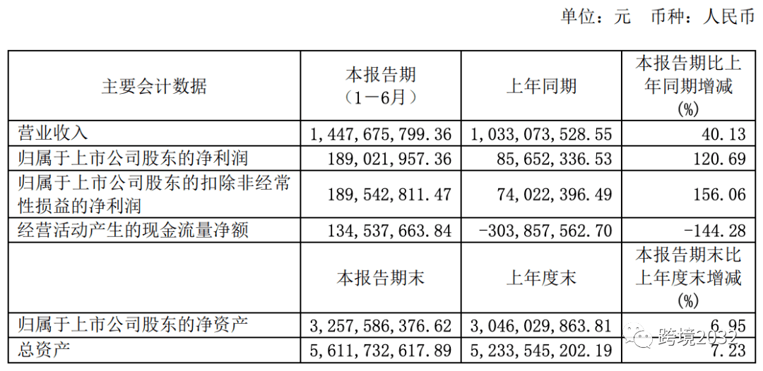 新太阳城又有两家大厂倒闭！其中一家成立21年！深圳汽配大卖半年净利近2亿！(图1)