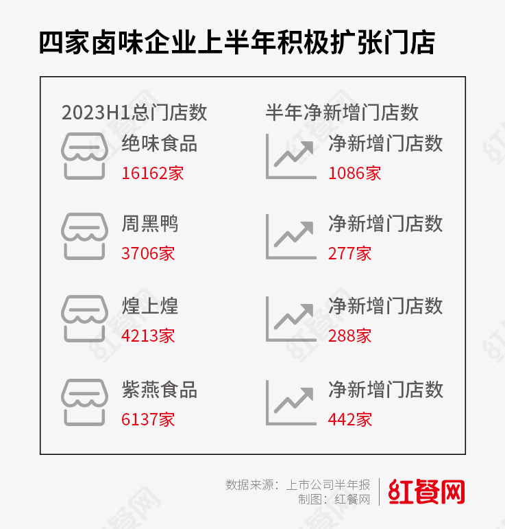 b体育餐饮行业半年报：火锅、卤味、供应链谁才是赢家？(图3)