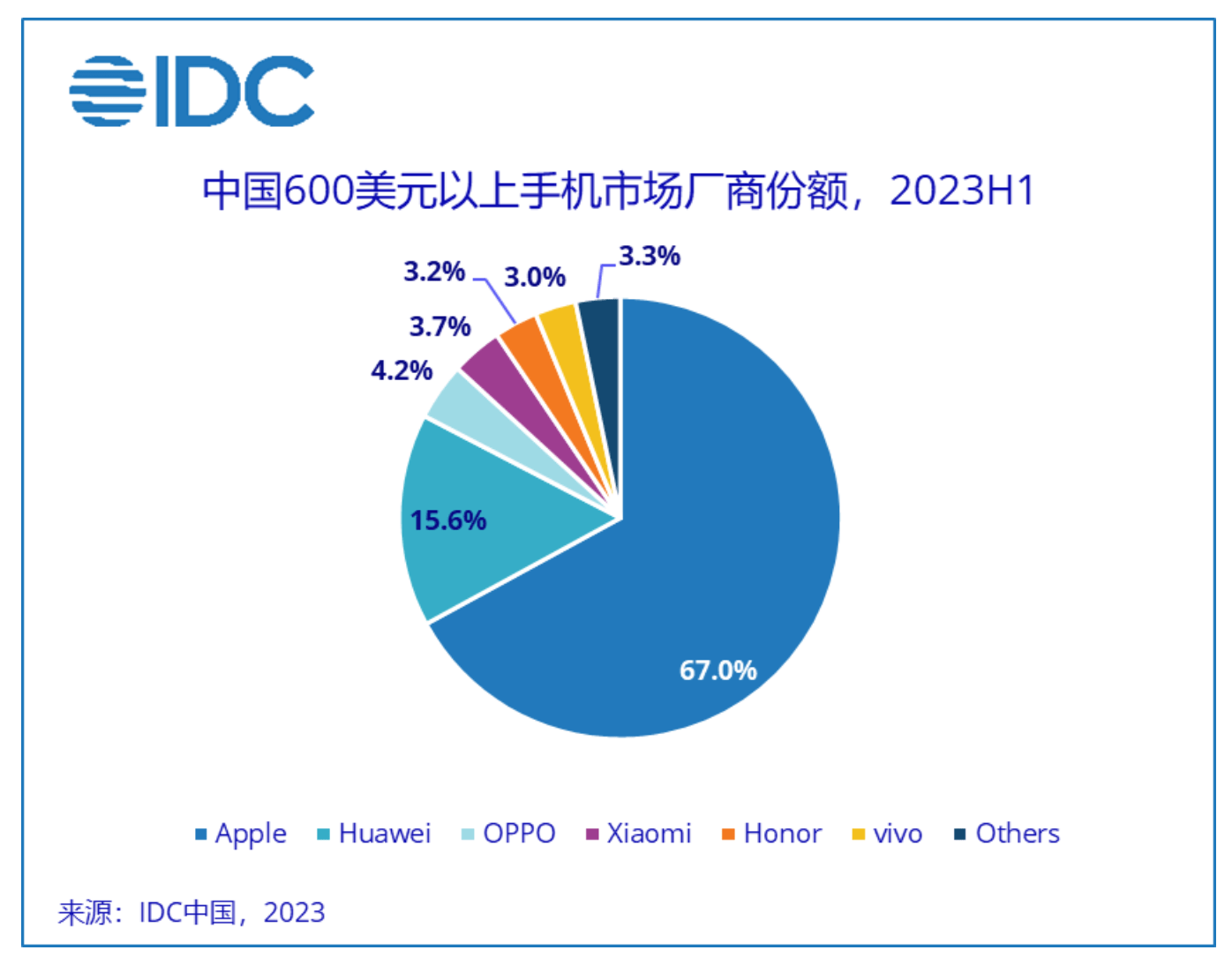 今年上半年各厂商在中国高端手机市场上的份额分布,苹果仍占据绝对