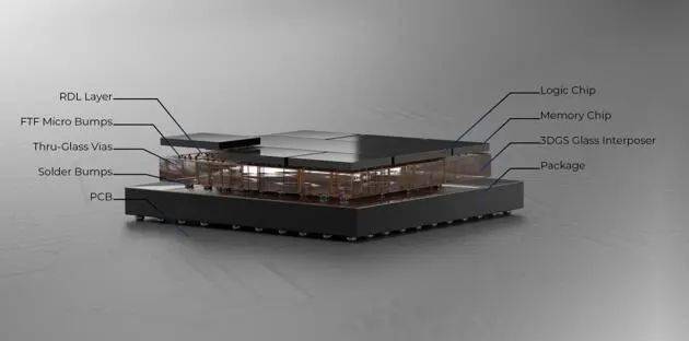 玻璃基——Mini/Micro LED的“好搭子”?PCB、硅基、玻璃基三大背板技术比较_micro_显示_产品