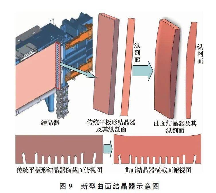 结晶器内腔形状结构设计出发点是保证浇铸过程结晶器铜板内壁能高度