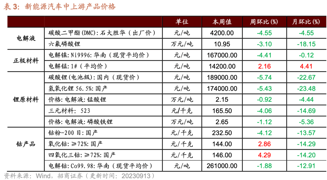 【招商策略】全球半导体销量继续改善,8月汽车产销同.