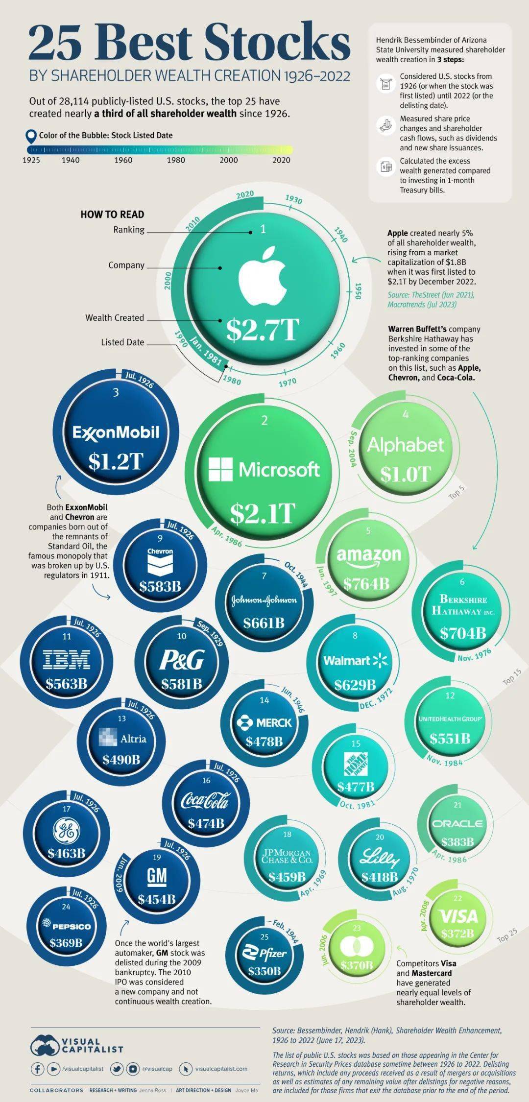 图说】1926-2022：美国股市上25只最牛造富股票，苹果居首！_搜狐网